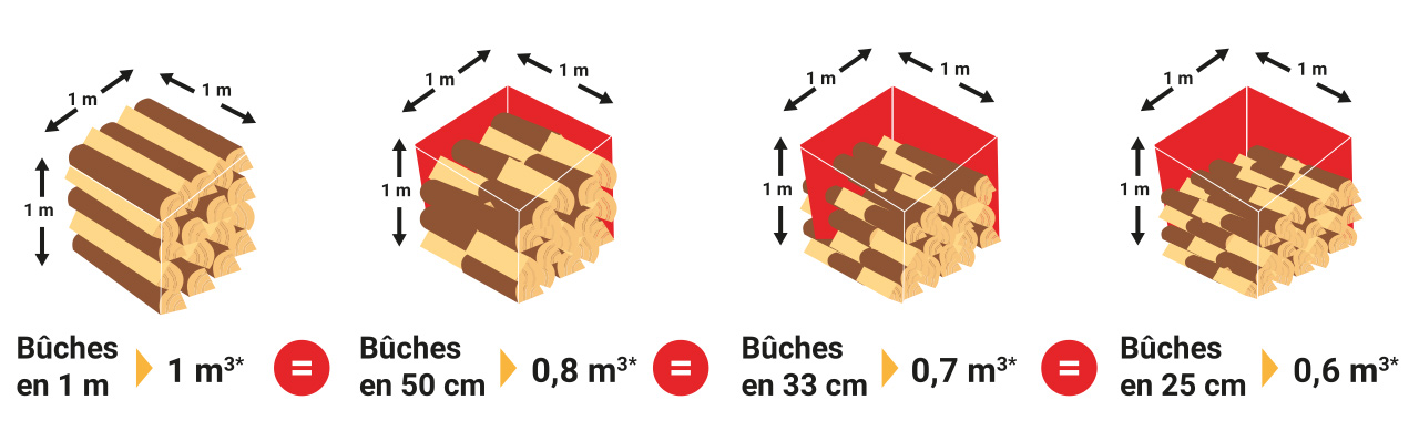 Convertisseur de stères en m³ et inversement - France Bois Buche