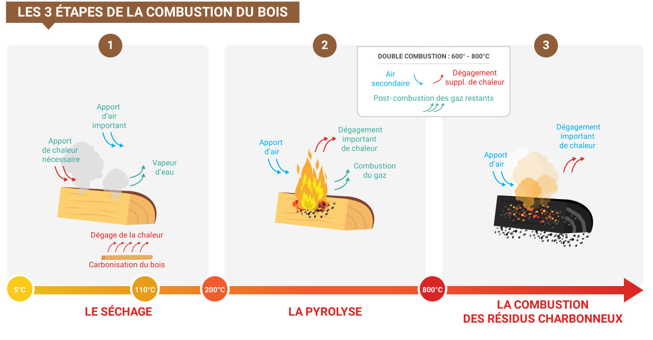https://www.franceboisbuche.fr/wp-content/uploads/les-etapes-de-la-combustion-du-bois-france-bois-buche.jpg